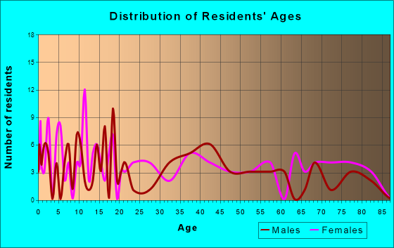 Circle, Montana Age and Sex of Residents