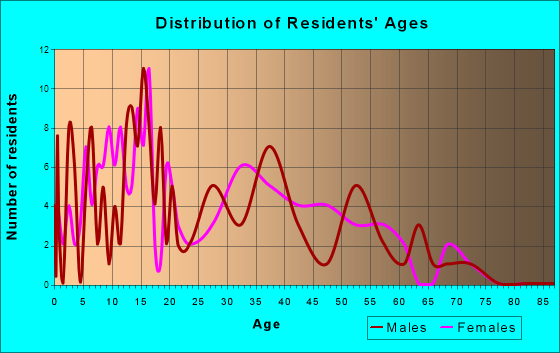 Clinton, Montana Age and Sex of Residents