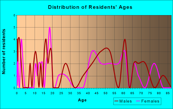 Clyde Park, Montana Age and Sex of Residents