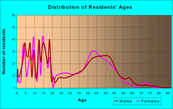 Colstrip, Montana Age and Sex of Residents