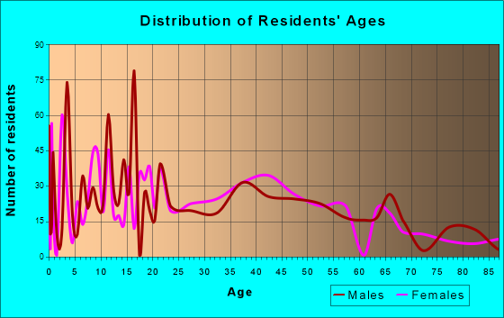 Columbia Falls, Montana Age and Sex of Residents