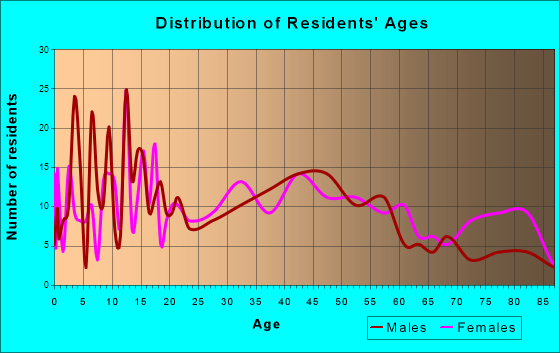 Columbus, Montana Age and Sex of Residents
