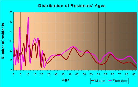 Conrad, Montana Age and Sex of Residents