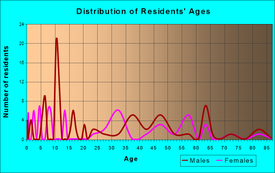 Coram, Montana Age and Sex of Residents
