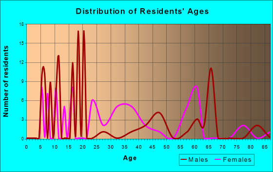 Corvallis, Montana Age and Sex of Residents