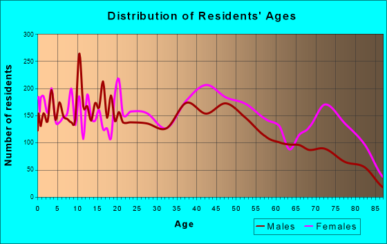 Anniston, Alabama Age and Sex of Residents