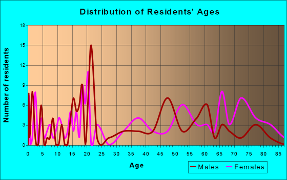 Hardy, Arkansas Age and Sex of Residents