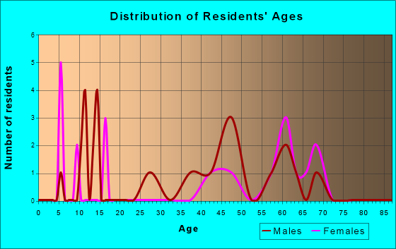 Custer, Montana Age and Sex of Residents