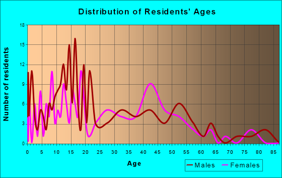 Darby, Montana Age and Sex of Residents
