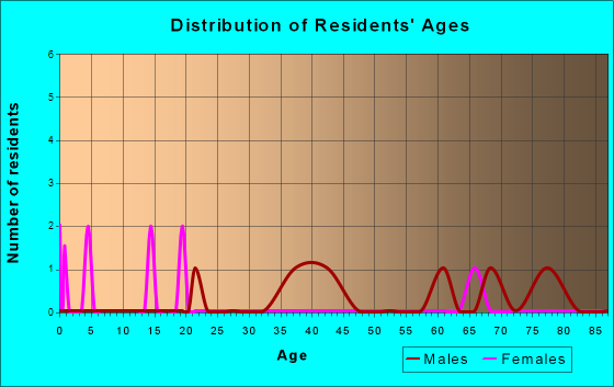 De Borgia, Montana Age and Sex of Residents