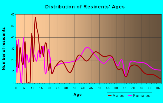 Deer Lodge, Montana Age and Sex of Residents