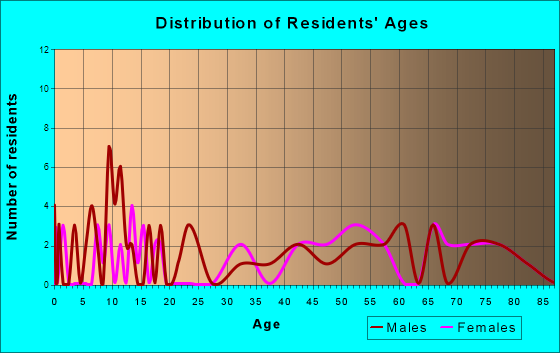 Denton, Montana Age and Sex of Residents
