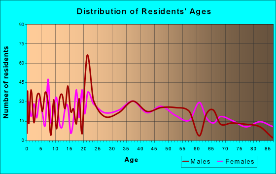 Dillon, Montana Age and Sex of Residents