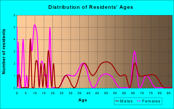 Dixon, Montana Age and Sex of Residents