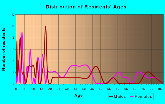 Harrell, Arkansas Age and Sex of Residents
