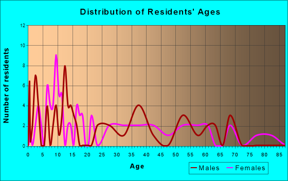 Drummond, Montana Age and Sex of Residents