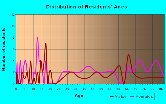 Ekalaka, Montana Age and Sex of Residents