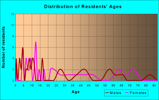 Elliston, Montana Age and Sex of Residents