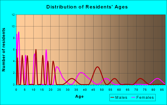 Elmo, Montana Age and Sex of Residents
