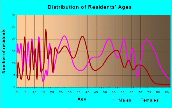 Harrisburg, Arkansas Age and Sex of Residents
