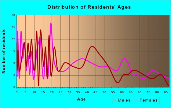 Eureka, Montana Age and Sex of Residents