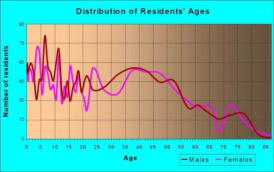 Evergreen, Montana Age and Sex of Residents
