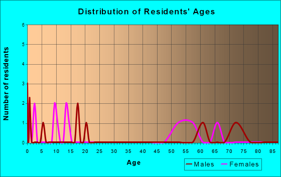Flaxville, Montana Age and Sex of Residents