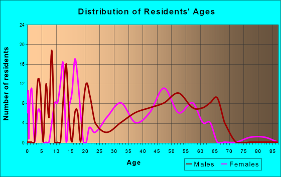 Florence, Montana Age and Sex of Residents