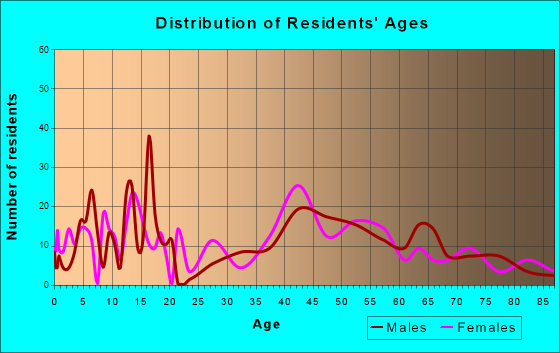 Forsyth, Montana Age and Sex of Residents