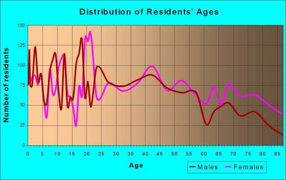 Harrison, Arkansas Age and Sex of Residents