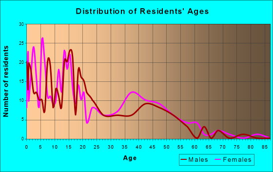 Fort Belknap Agency, Montana Age and Sex of Residents