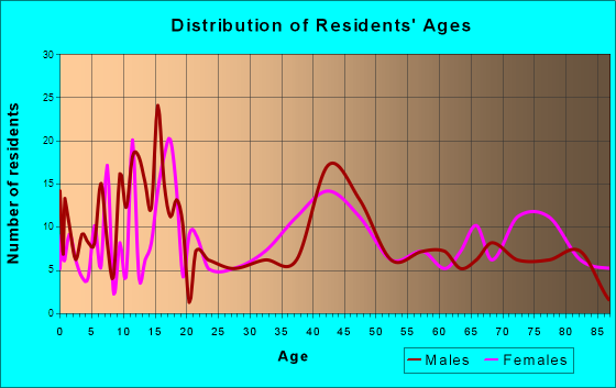 Fort Benton, Montana Age and Sex of Residents