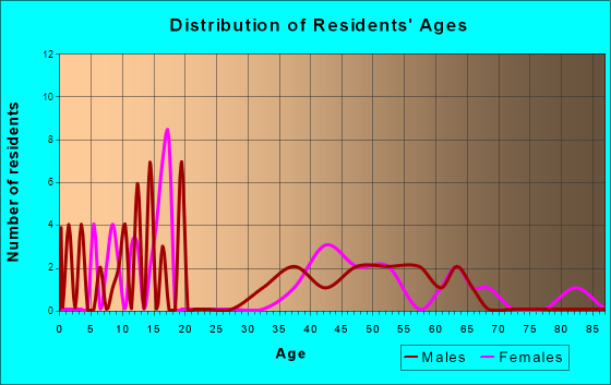 Fort Peck, Montana Age and Sex of Residents
