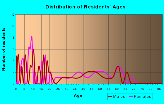 Fort Shaw, Montana Age and Sex of Residents