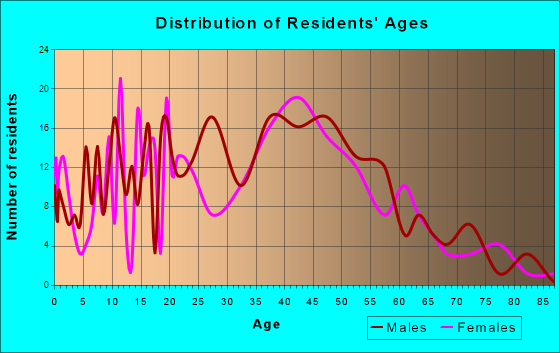 Four Corners, Montana Age and Sex of Residents
