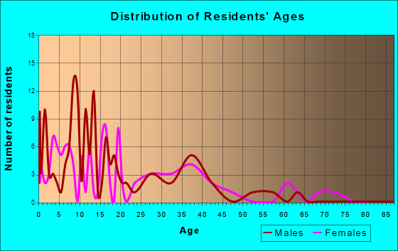 Frazer, Montana Age and Sex of Residents