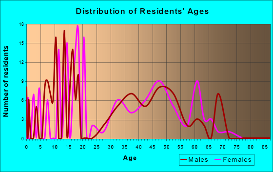 Frenchtown, Montana Age and Sex of Residents