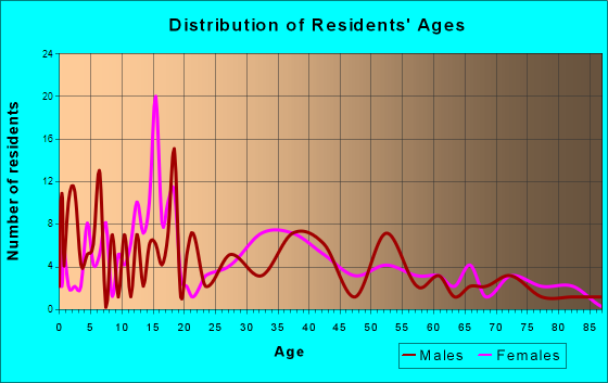 Hartford, Arkansas Age and Sex of Residents