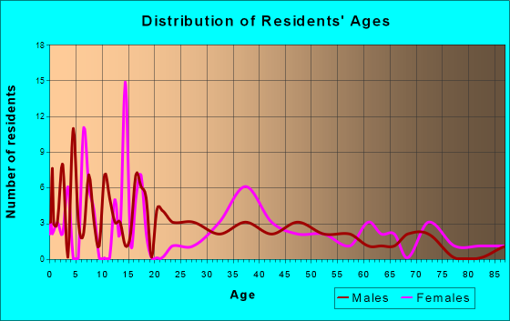 Fromberg, Montana Age and Sex of Residents