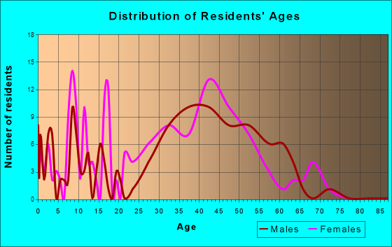 Gardiner, Montana Age and Sex of Residents