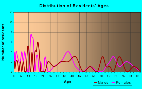 Geraldine, Montana Age and Sex of Residents