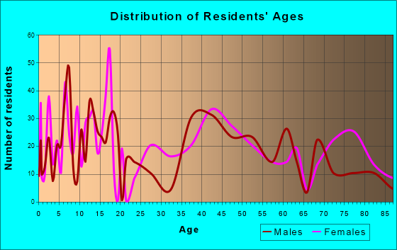 Glasgow, Montana Age and Sex of Residents