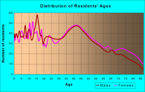 Great Falls, Montana Age and Sex of Residents