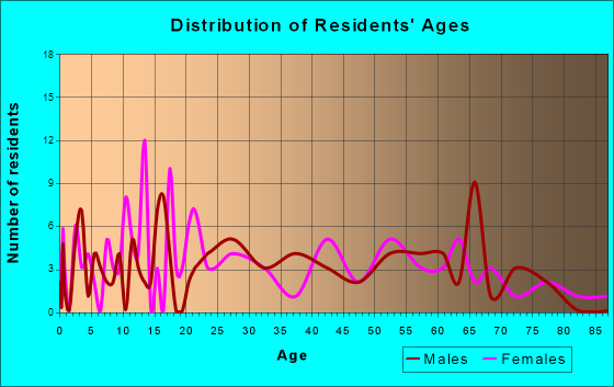 Hartman, Arkansas Age and Sex of Residents