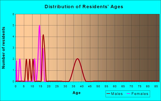 Greycliff, Montana Age and Sex of Residents