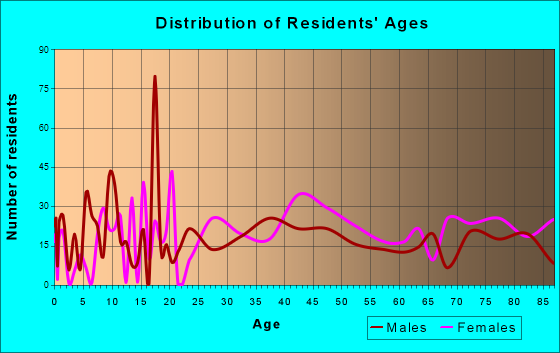 Hamilton, Montana Age and Sex of Residents