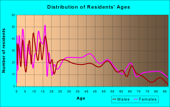 Hardin, Montana Age and Sex of Residents