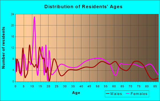 Harlowton, Montana Age and Sex of Residents