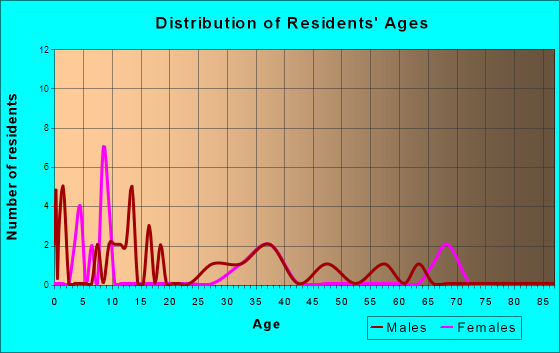Harrison, Montana Age and Sex of Residents
