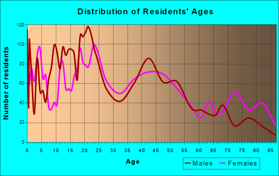 Havre, Montana Age and Sex of Residents